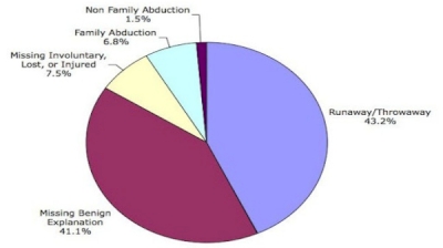 the-truth-behind-virtually-all-child-sex-trafficking-rings:-there-are-no-rings